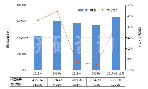 2013-2017年11月中國其他丙烯酸聚合物板片膜箔及扁條(非泡沫料的,未用其他材料強化,層壓,支撐)(HS39205900)進口量及增速統(tǒng)計